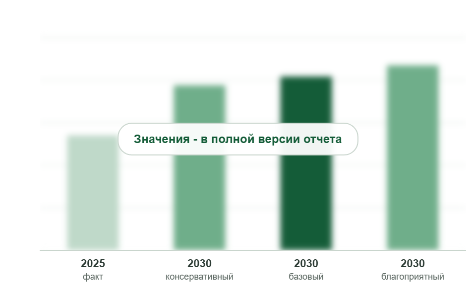 Рынок в 2025 г. и прогноз на 2030 г. по сценариям, млрд руб. без НДС