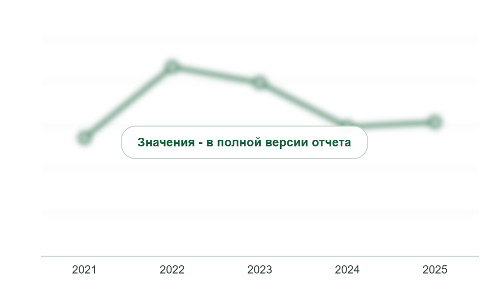 Средняя цена аминных катализаторов, 2021-2025 гг., тыс. руб./т без НДС