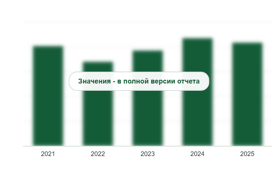 Потребление аминных катализаторов в России, 2021-2025 гг., т