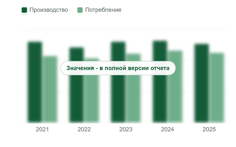 Производство и потребление ДСП и ЛДСП в России, 2021-2025 гг., млн м³