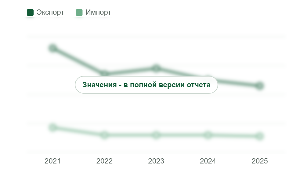 Экспорт и импорт ДСП и ЛДСП, 2021-2025 гг., млн м³