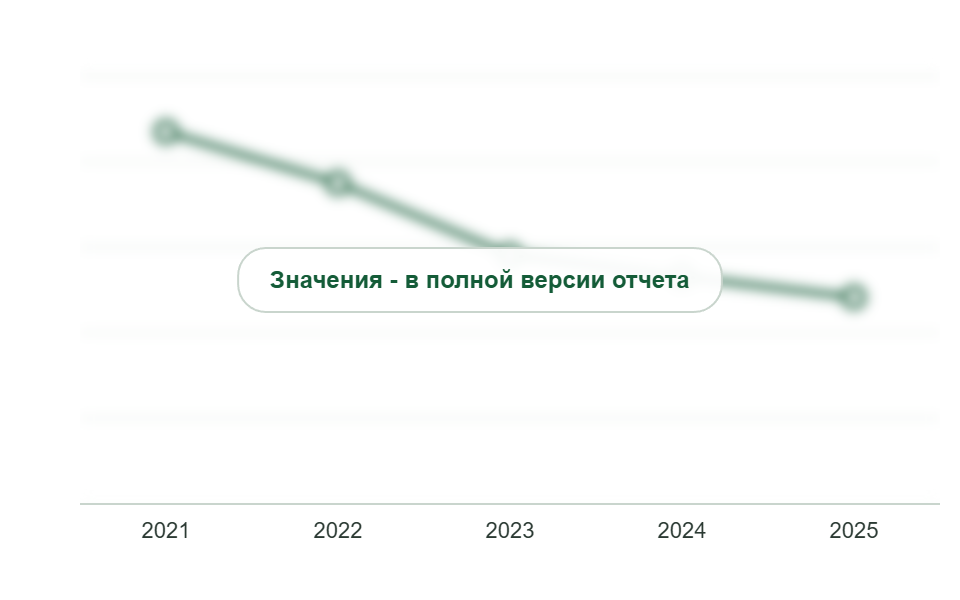 Средняя цена эпоксидно-диановых смол, 2021-2025 гг., тыс. руб./т без НДС