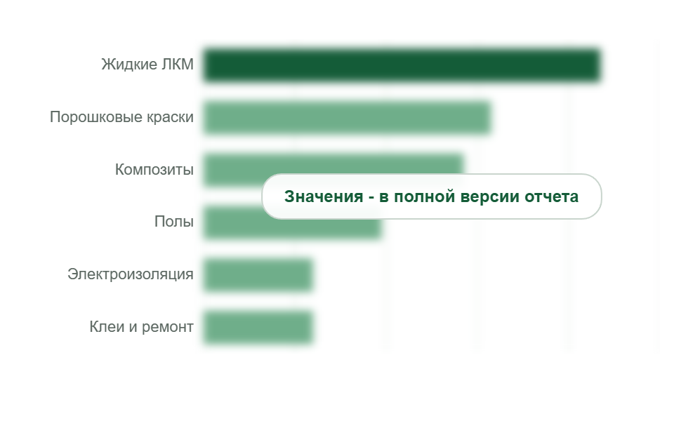 Структура потребления эпоксидно-диановых смол в 2025 г., %