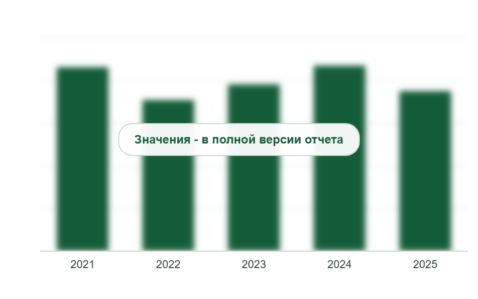 Потребление эпоксидно-диановых смол в России, 2021-2025 гг., тыс. т