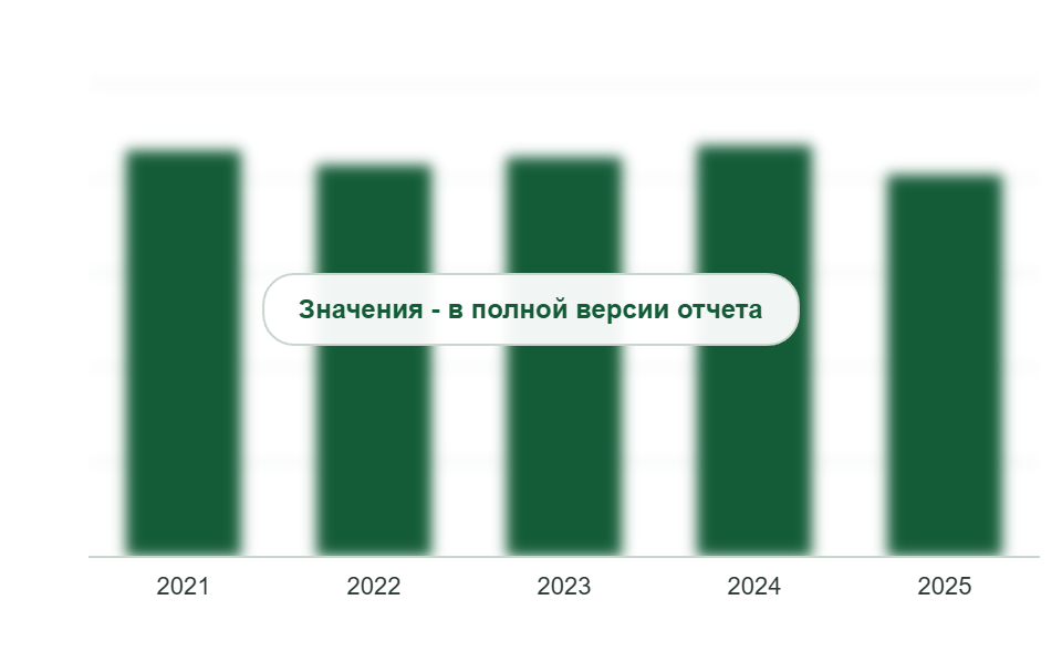 Потребление плит EPS в России, 2021-2025 гг., млн м³