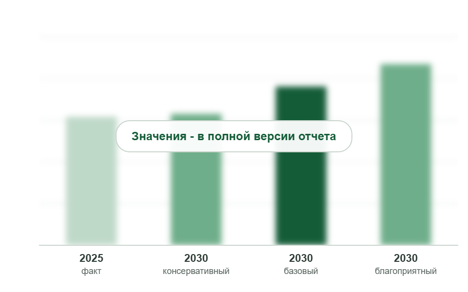 Рынок в 2025 г. и прогноз на 2030 г. по сценариям, млрд руб. без НДС