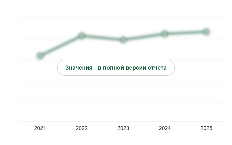 Средняя цена приобретения плит EPS, 2021-2025 гг., руб./м³ без НДС