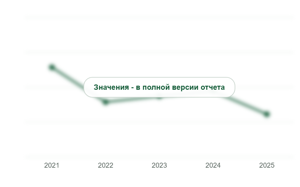 Загрузка мощностей по выпуску гипсокартона, 2021-2025 гг., %