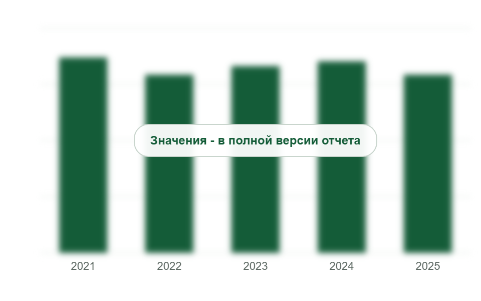 Потребление гипсокартона в России, 2021-2025 гг., млн м²