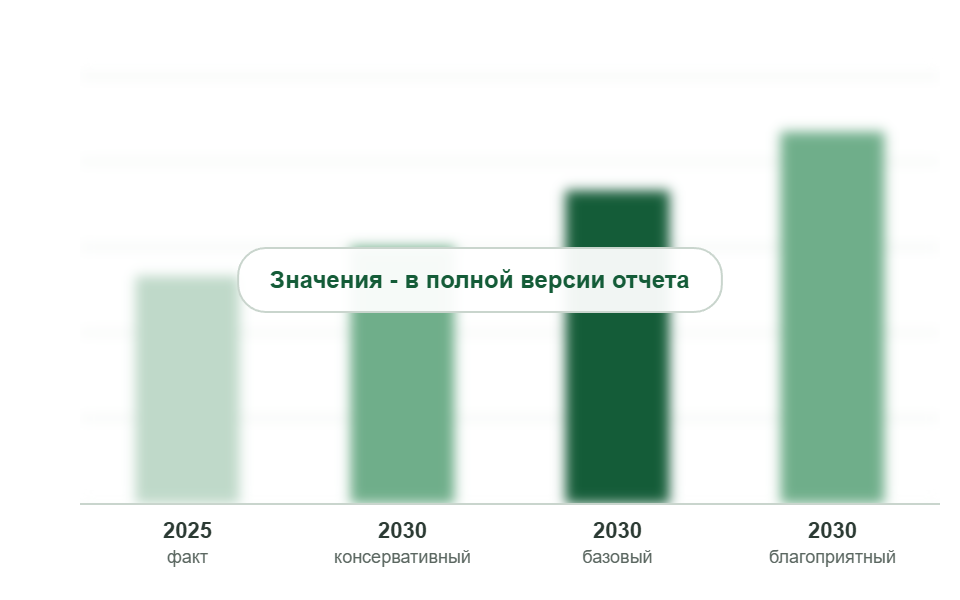 Рынок PIR в 2025 г. и прогноз на 2030 г. по сценариям, млрд руб. без НДС