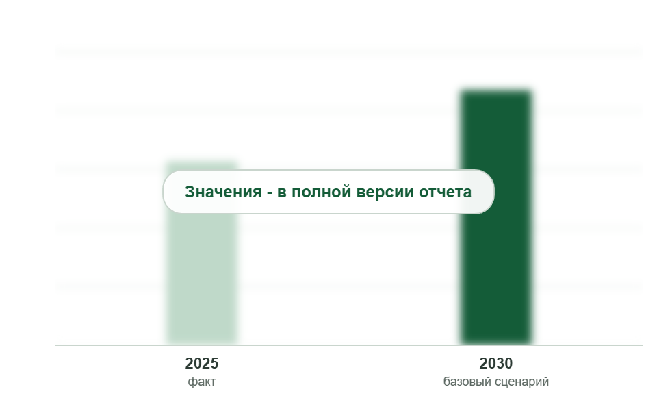 Рынок в 2025 г. и в 2030 г. по базовому сценарию, млрд руб. без НДС