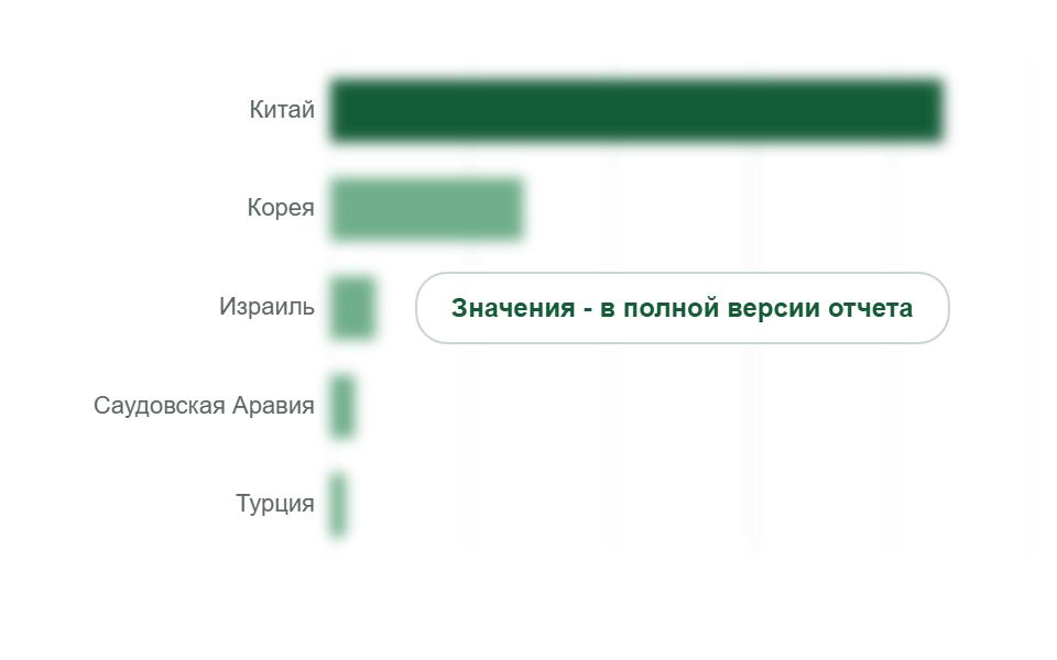 Импорт поликарбоната в Россию по странам в 2025 г., тыс. т