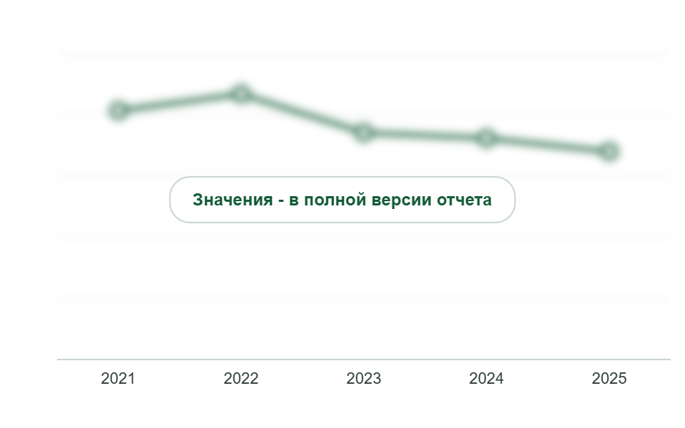 Средняя цена компонента А, 2021-2025 гг., тыс. руб./т без НДС
