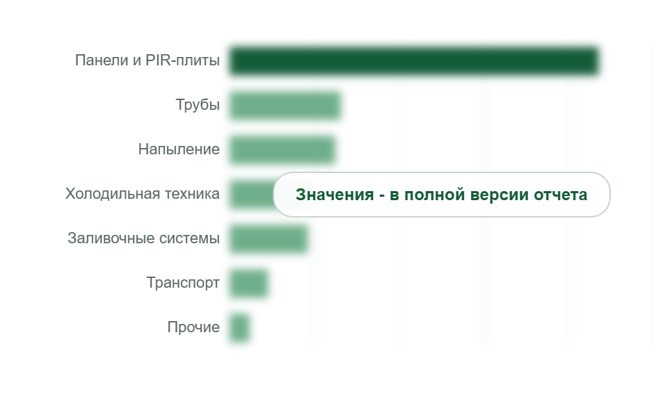 Потребление полиольных систем по сегментам в 2025 г., тыс. т