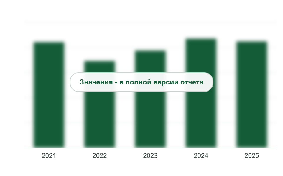 Потребление полиольных систем для жесткого ППУ, 2021-2025 гг., тыс. т